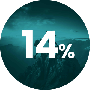 14%